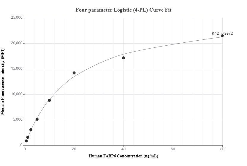 Cytometric bead array standard curve of MP01052-1, FABP6 Recombinant Matched Antibody Pair, PBS Only. Capture antibody: 84132-2-PBS. Detection antibody: 84132-1-PBS. Standard: Ag4788. Range: 0.625-80 ng/mL.  